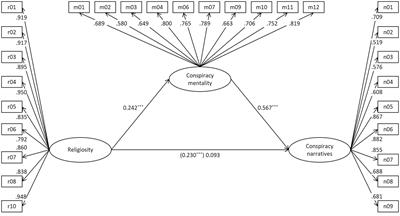 Conviction in the absence of proof: Conspiracy mentality mediates religiosity’s relationship with support for COVID-19 conspiracy narratives